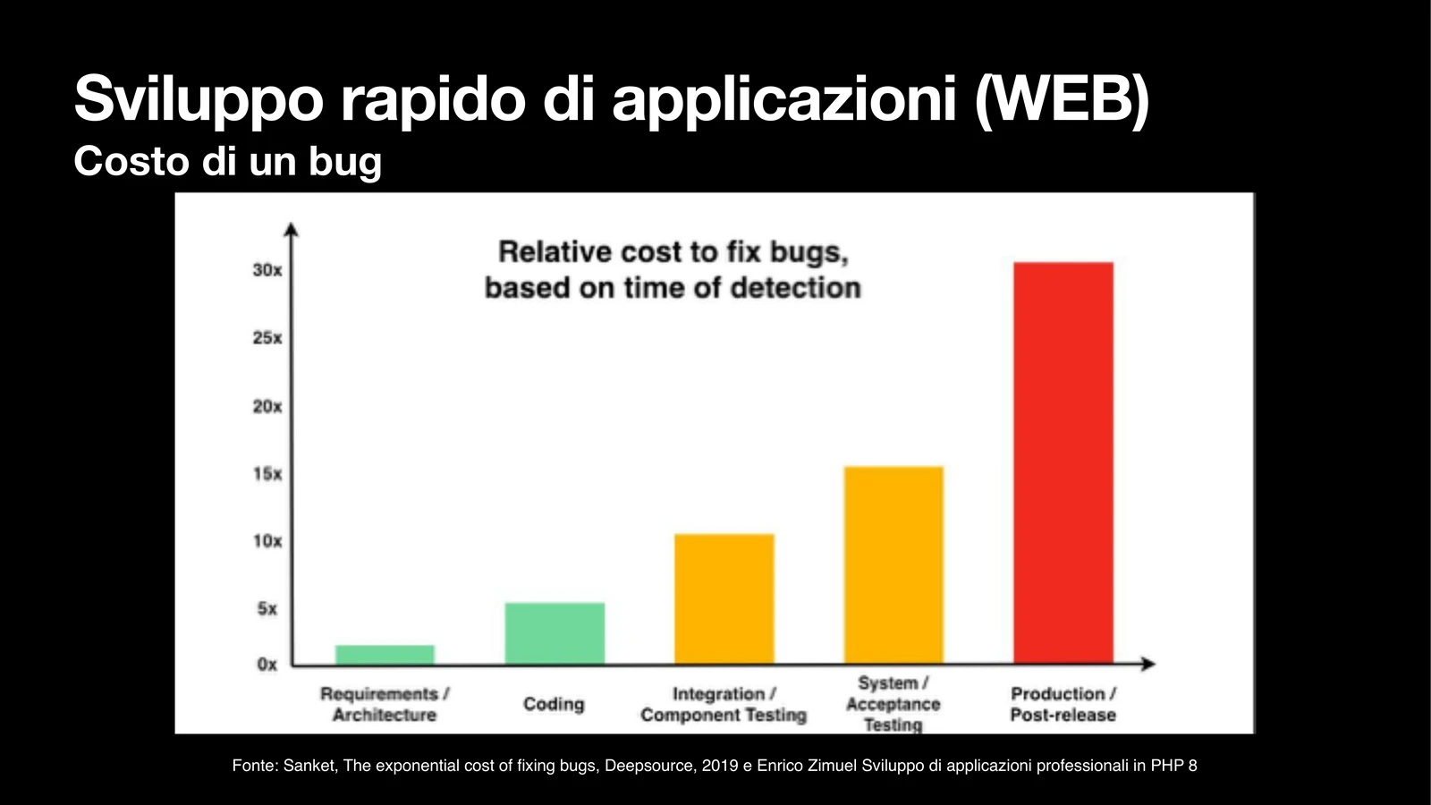 Grafico del costo relativo di correzione di un bug in base alla fase del progetto in cui viene scoperto